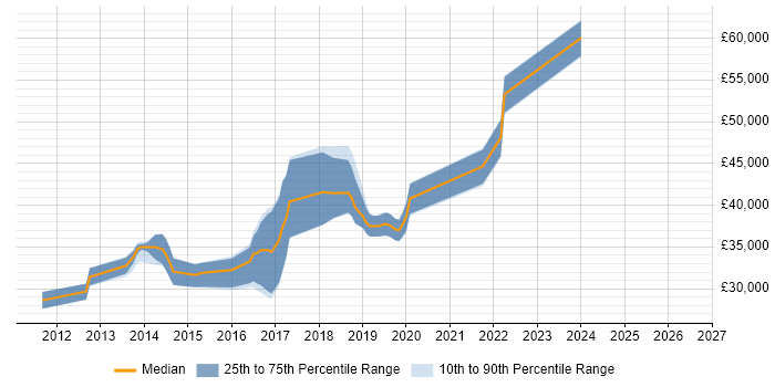 Salary distribution trend for jobs in Merseyside citing SoapUI