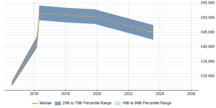 Salary distribution trend for SOC Analyst job vacancies in Merseyside