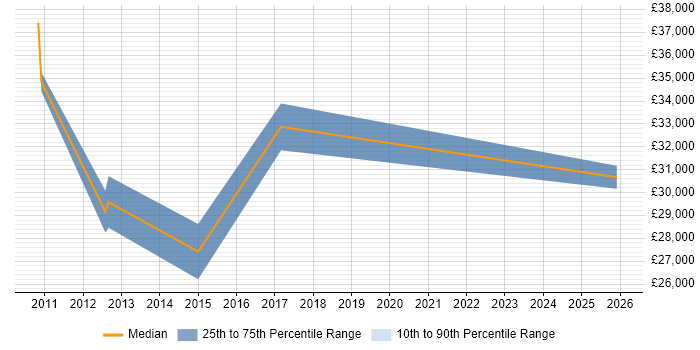 Salary distribution trend for jobs in Merseyside citing Social Media Marketing