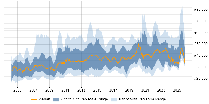Salary distribution trend for jobs in Merseyside citing Social Skills
