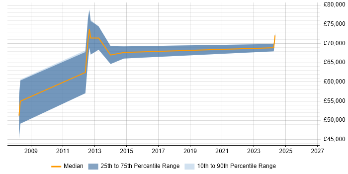 Salary distribution trend for Software Architect job vacancies in Merseyside