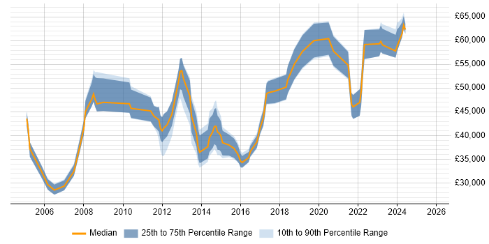 Salary distribution trend for jobs in Merseyside citing Software Delivery