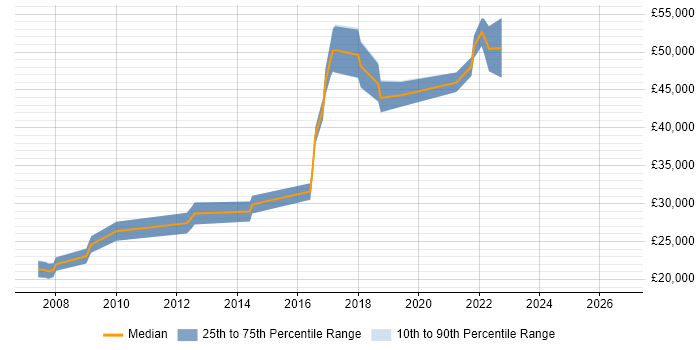 Salary distribution trend for jobs in Merseyside citing Software Deployment
