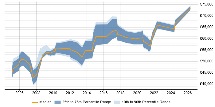 Salary distribution trend for Software Development Manager job vacancies in Merseyside