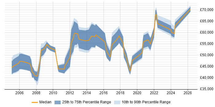 Salary distribution trend for Software Manager job vacancies in Merseyside