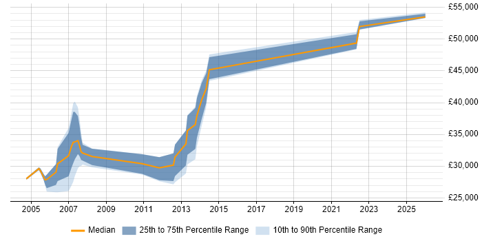 Salary distribution trend for Software Programmer job vacancies in Merseyside