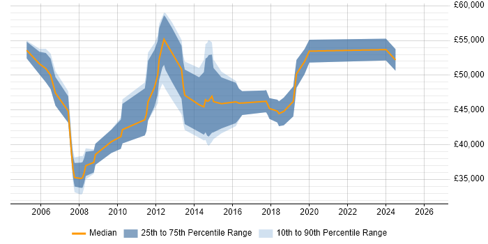 Salary distribution trend for Software Project Manager job vacancies in Merseyside