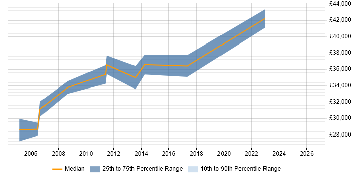 Salary distribution trend for Software Test Engineer job vacancies in Merseyside