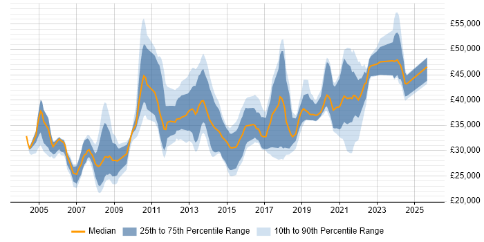 Salary distribution trend for jobs in Merseyside citing Software Testing Salary distribution trend for jobs in Merseyside citing Software Testing
