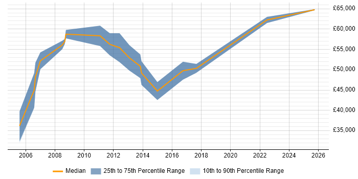 Salary distribution trend for Solutions Consultant job vacancies in Merseyside