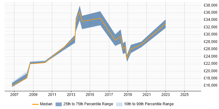 Salary distribution trend for jobs in Southport citing Customer Service