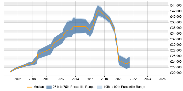 Salary distribution trend for jobs in Southport citing Degree