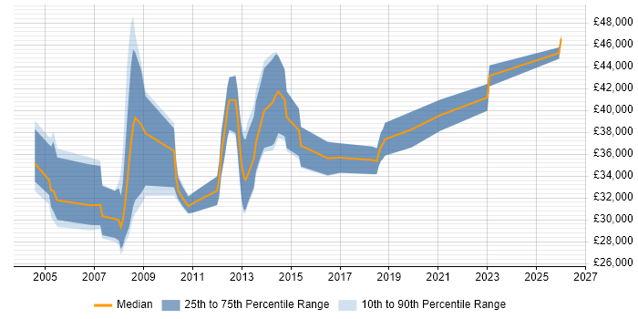 Salary distribution trend for jobs in Southport citing Finance