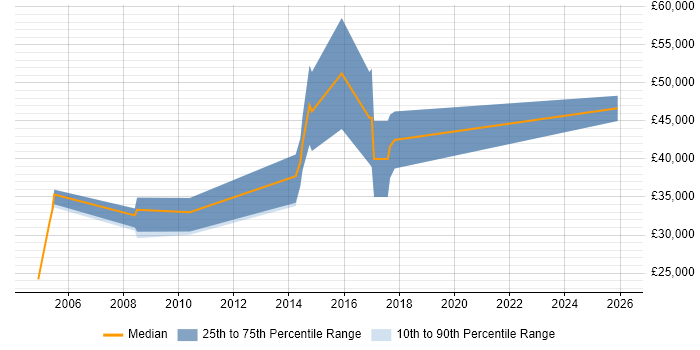 Salary distribution trend for jobs in Southport citing Retail
