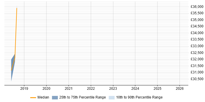 Salary distribution trend for jobs in Merseyside citing Spatial Analysis