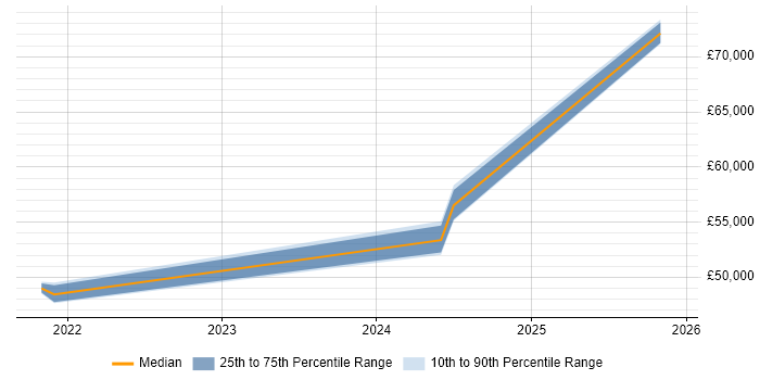 Salary distribution trend for jobs in Merseyside citing Sprint Backlog