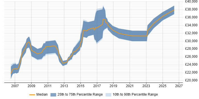 Salary distribution trend for SQL Data Analyst job vacancies in Merseyside