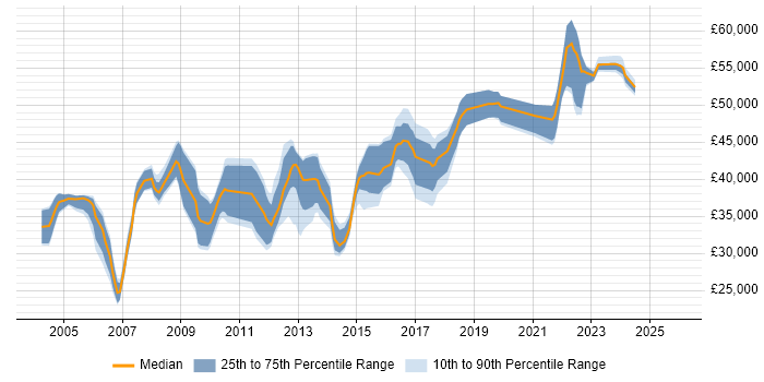 Salary distribution trend for SQL DBA job vacancies in Merseyside