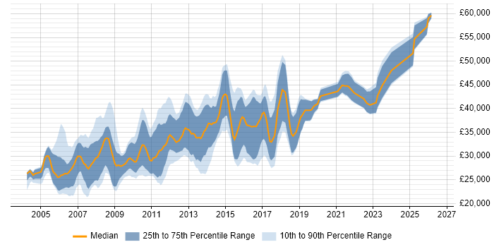 Salary distribution trend for SQL Developer job vacancies in Merseyside