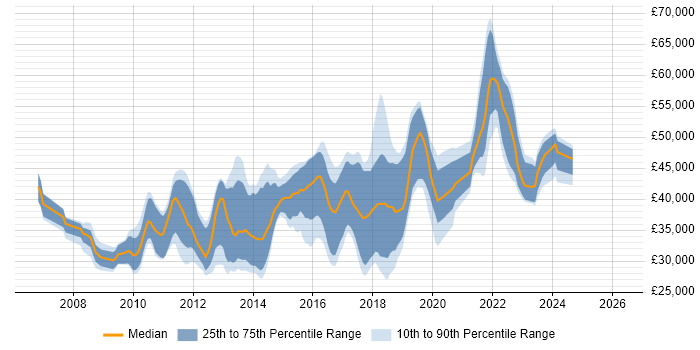 Salary distribution trend for jobs in Merseyside citing SQL Server Integration Services