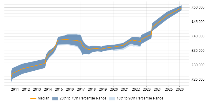 Salary distribution trend for jobs in Merseyside citing SQL Server Management Studio (SSMS)