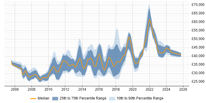 Salary distribution trend for jobs in Merseyside citing SQL Server Reporting Services