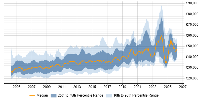 Salary distribution trend for jobs in Merseyside citing SQL