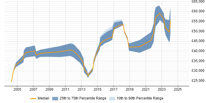 Salary distribution trend for jobs in Merseyside citing SSL Salary distribution trend for jobs in Merseyside citing SSL