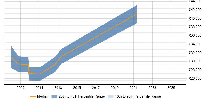 Salary distribution trend for jobs in St Helens citing Adobe