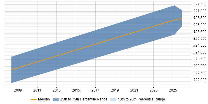 Salary distribution trend for jobs in St Helens citing Advertising