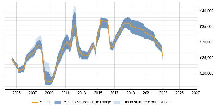 Salary distribution trend for Analyst job vacancies in St Helens