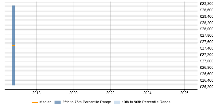 Salary distribution trend for jobs in St Helens citing Analytical Mindset
