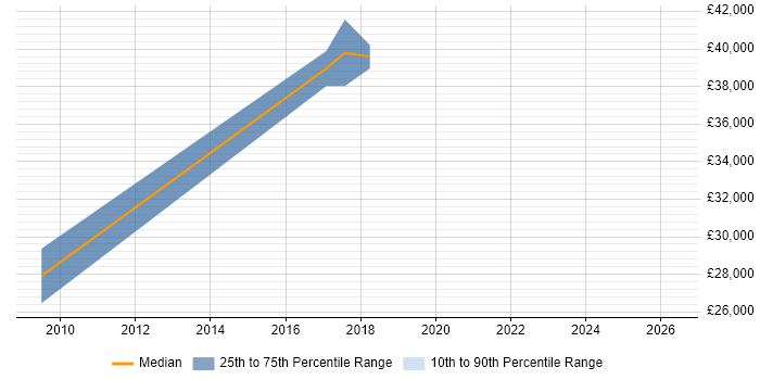 Salary distribution trend for jobs in St Helens citing Analytics
