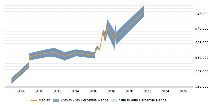 Salary distribution trend for jobs in St Helens citing Business Intelligence