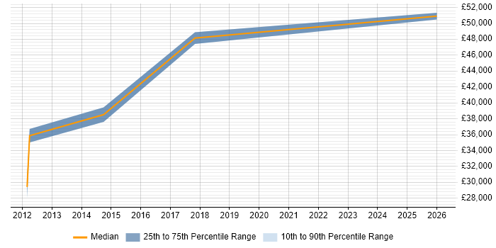 Salary distribution trend for jobs in St Helens citing Continuous Improvement