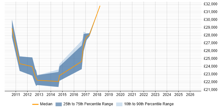 Salary distribution trend for Data Analyst job vacancies in St Helens