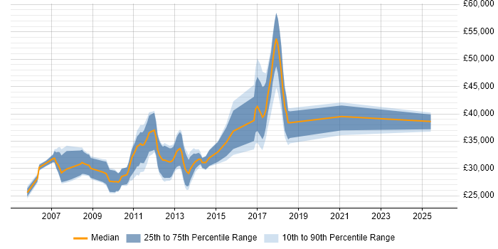 Salary distribution trend for Developer job vacancies in St Helens