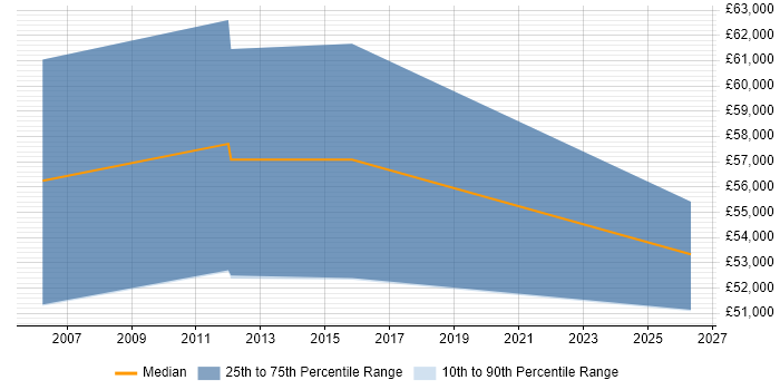 Salary distribution trend for Development Manager job vacancies in St Helens