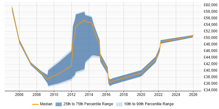 Salary distribution trend for jobs in St Helens citing Finance