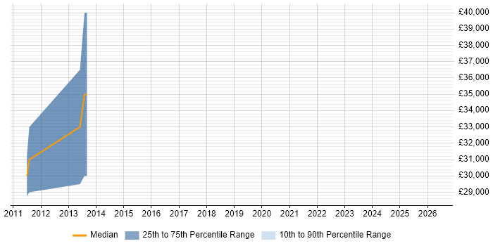 Salary distribution trend for jobs in St Helens citing Inventory Management