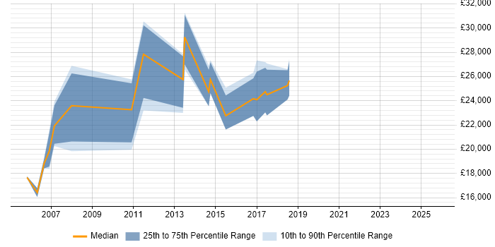 Salary distribution trend for Junior job vacancies in St Helens