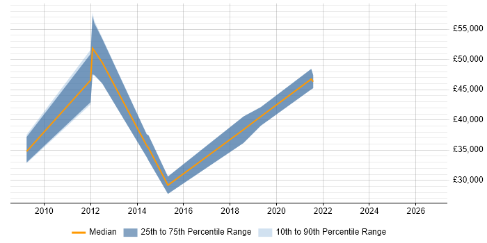 Salary distribution trend for jobs in St Helens citing Management Information System