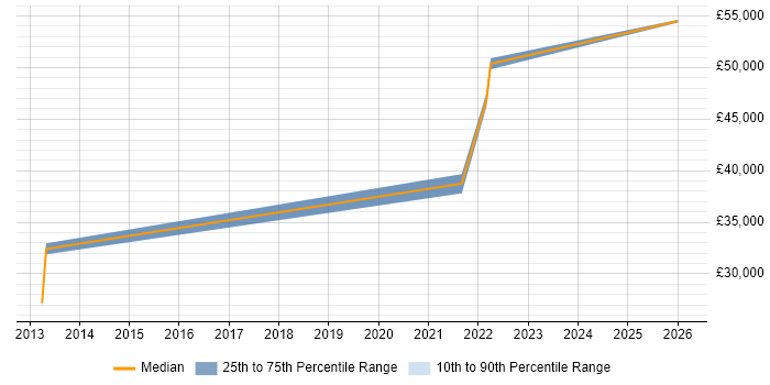 Salary distribution trend for jobs in St Helens citing Organisational Skills