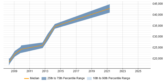 Salary distribution trend for jobs in St Helens citing Photoshop