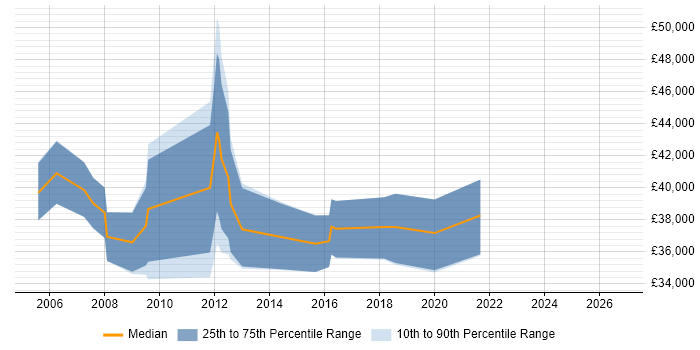 Salary distribution trend for jobs in St Helens citing PRINCE2