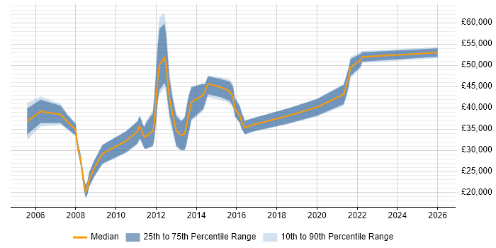 Salary distribution trend for jobs in St Helens citing Project Management