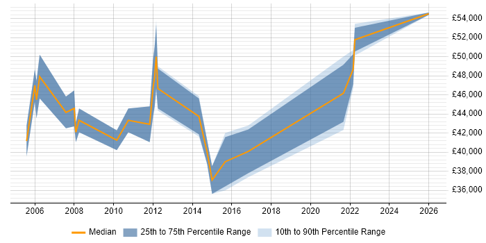 Salary distribution trend for Project Manager job vacancies in St Helens