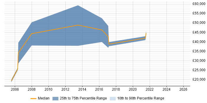 Salary distribution trend for jobs in St Helens citing Service Delivery