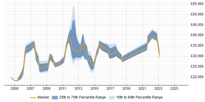 Salary distribution trend for jobs in St Helens citing Social Skills