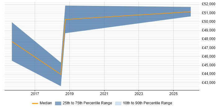 Salary distribution trend for jobs in St Helens citing Stakeholder Management